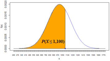 P(X <= 1100)