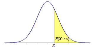 Right-tail Probability