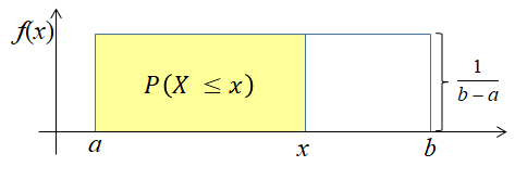 Uniform Distribution Shape