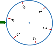 Wheel with Circum. of 6