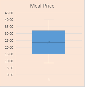 Meal Price Box in Excel