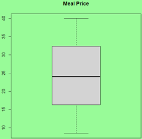 Meal Price Box in R