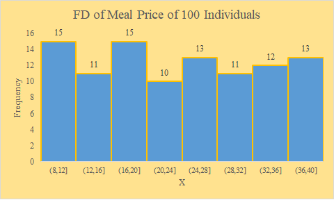 Meal Price FD in Excel