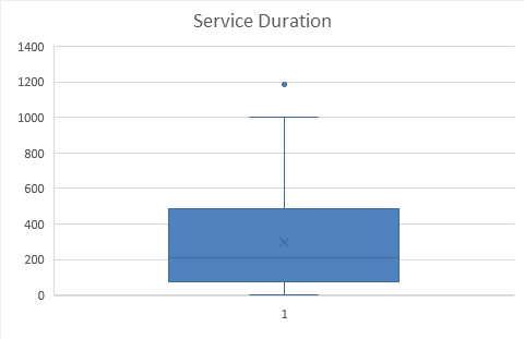 Service Duration
