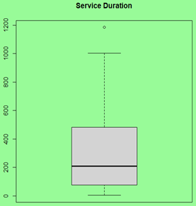 Service Duration Box In R