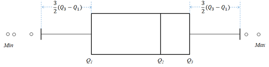 Box And Whisker Plot With Outliers