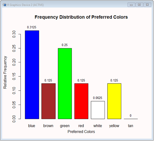 Empirical Frequency Distribution for Colors