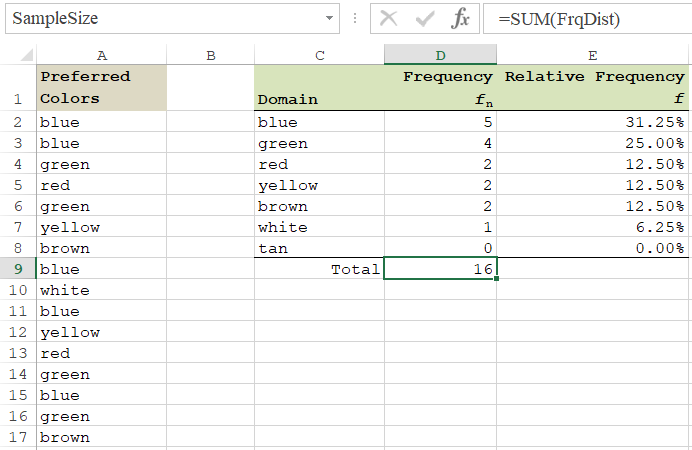 Frequency Distribution of a Categorical Variable