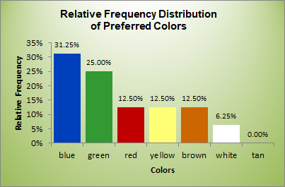 Column Chart of Frequency Distribution of a Categorical Variable
