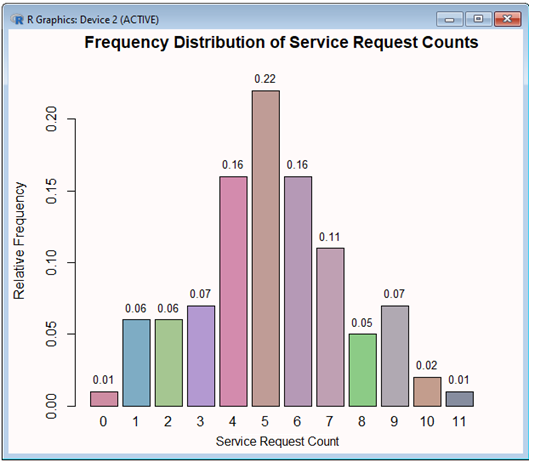Service Request Count Freq Dist in R
