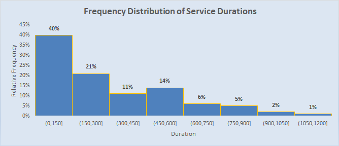Empirical Histogram for Duration