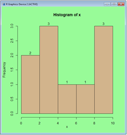 Histogram of X in R